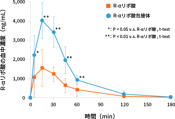 R-αリポ酸血中濃度の推移（n=6, mean±S.D.）（*28より改変）