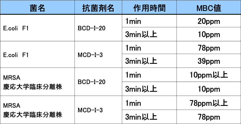CD-I及びMCD-Iの最小殺菌濃度（MBC）値（液体培地法）