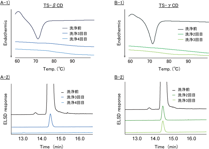 Fig. 9. THF複数回洗浄におけるTS-β-CD及びTS-γ-CDのTS融点由来の吸熱ピーク及びTS含量への影響