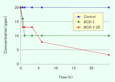 Decrease effect of concentration on formic aldehyde