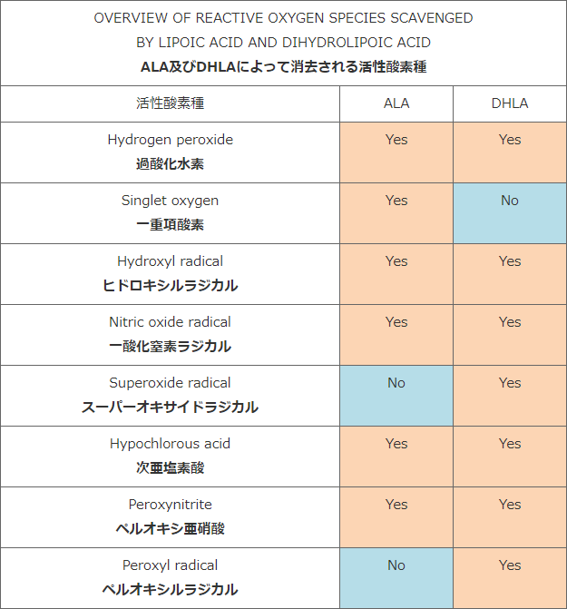 Table 1. Overview of reactive oxygen species(ROS) scavenged by lipoic acid and dihydrolipoic acid.