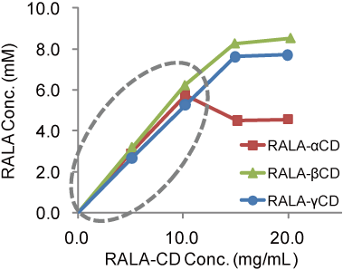 Fig. 3. Solubility of RALA-CD