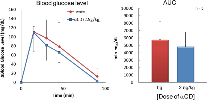 Fig. 2. In case of glucose instead of sucrose