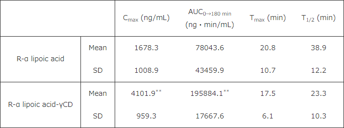 Table 1. Effect of γ-CD on the bioavailability R-α lipoic acid in human (n=6,mean±S.D.)