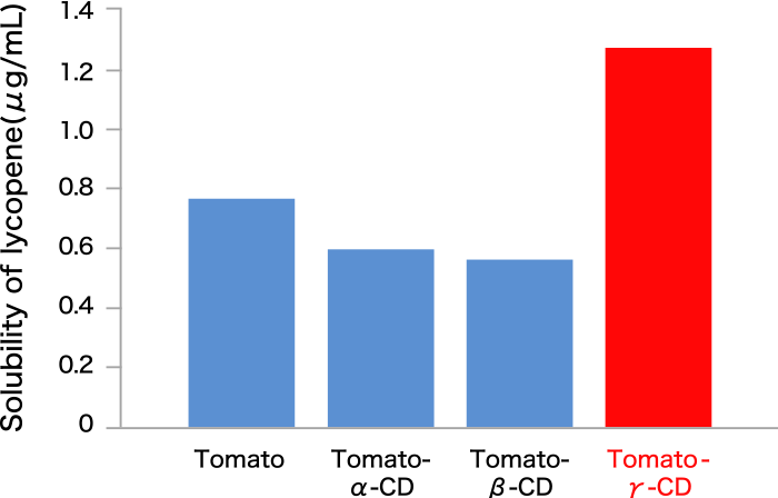 Fig. 2. Solubility of lycopene in artificial intestinal fluid from tomato CD powders