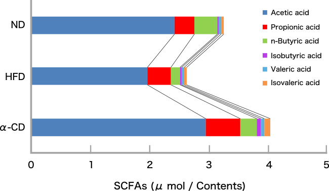 Fig. 4. Effect of α-CD on mounts of SCFAs in the cecal contents.