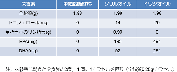 図1. DHA摂取による敵意性の変化