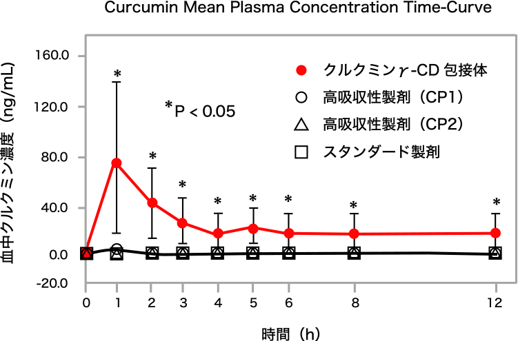 図1. 経口摂取後の血中クルクミンの濃度変化