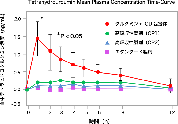 図2. 経口摂取後の血中テトラヒドロクルクミンの濃度変化
