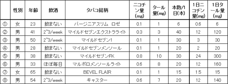 表1. 被験者データ(その1)