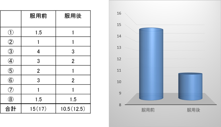 図1. 活性酸素測定結果