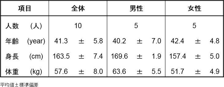 表2. 被験者データ(その2)