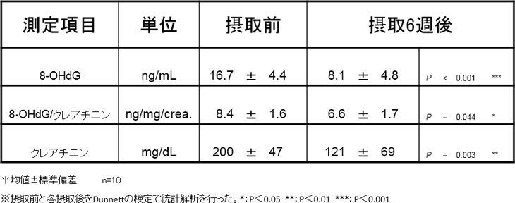 表3. 抗酸化マーカー(8-OHdG)の変化