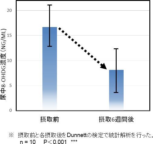 図2. 喫煙者10人の尿中8-OHdGの変化
