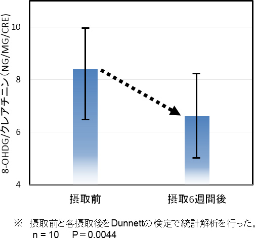 図3. 喫煙者10人の尿中クレアチニン補正による8-OHdGの変化