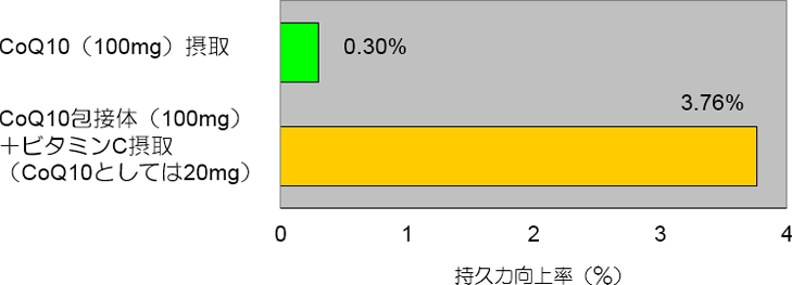 図. 最大酸素摂取量の上昇率(持久力向上率)