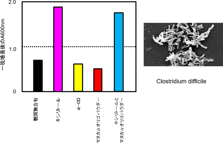 図3. マヌカαオリゴパウダーによる悪玉菌の増殖抑制