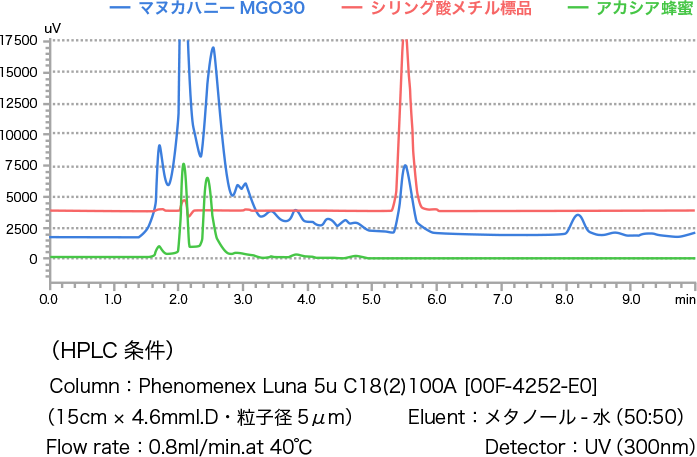 図1. シリング酸メチルはマヌカハニーの特異的成分