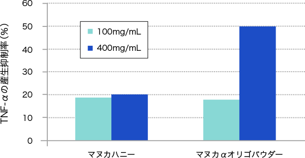 図4. マヌカαオリゴパウダーのTNF-α産生抑制作用