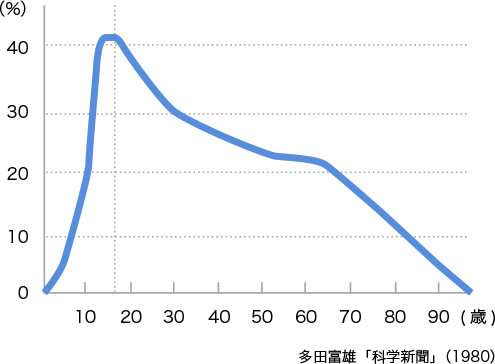 図1. NK活性値の年齢による変化