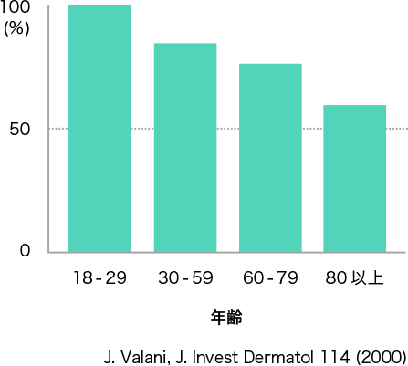 図3. 年齢による真皮内線維芽細胞数の変化