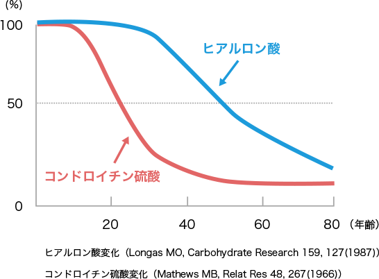 図5. 年齢によるヒアルロン酸とコンドロイチン硫酸生産量変化