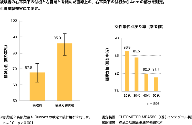 図6. ヒトケミカルCoQ10摂取による肌弾力性の向上