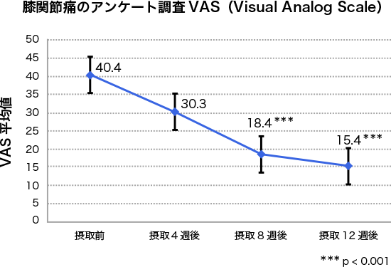 図7. 膝の痛みの程度（VAS）の推移