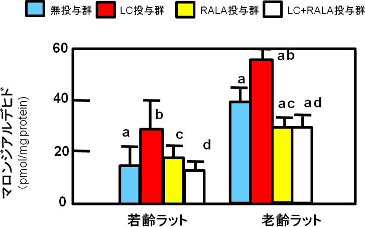 図2. LCとRALAの併用投与による脂質過酸化物の低減作用
