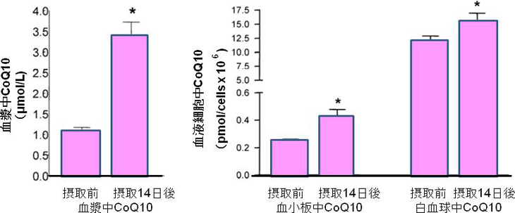 図3. CoQ10摂取14日後の血漿、血小板、白血球中CoQ10量の増加