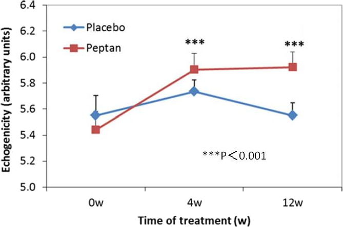 図1. コラーゲンペプチド（Peptan）摂取による皮膚の水分量の変化