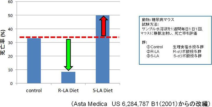 図6. S-αリポ酸による糖尿病モデルマウスの死亡率の上昇