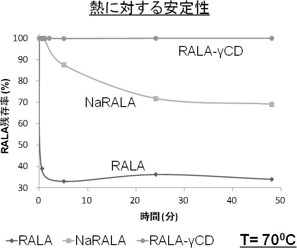図1. γ-CD包接化による熱に対するR-αリポ酸の安定性向上