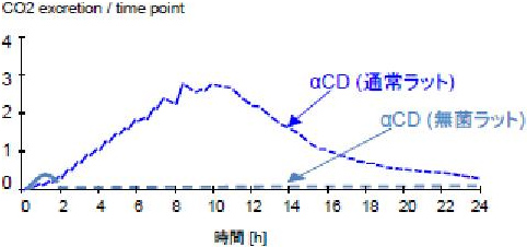 α-CDをラットに経口投与後の二酸化炭素排出量の推移