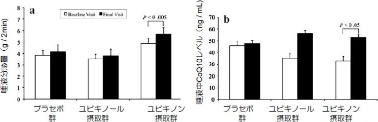 図4. 健常者の唾液分泌量と唾液中CoQ10の変化
