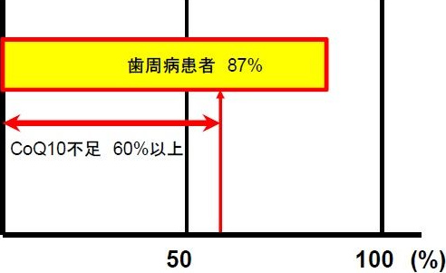 図5. CoQ10と歯周病の関係(米国歯科協会調べ)