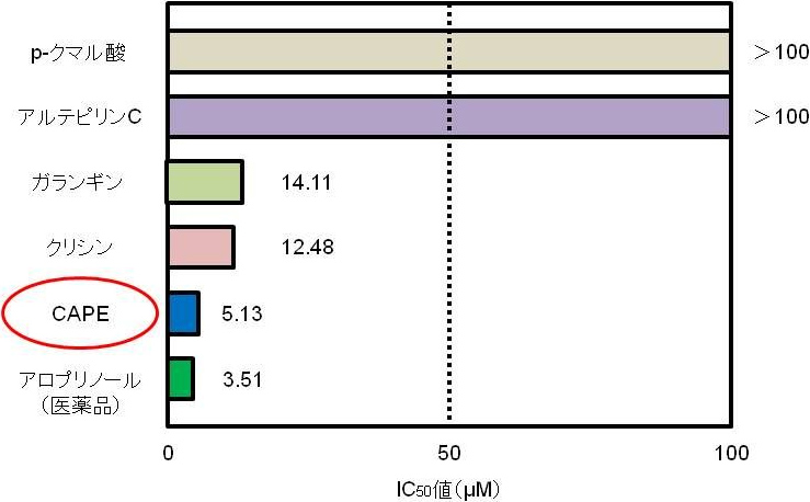 図2. XOD活性阻害作用の比較