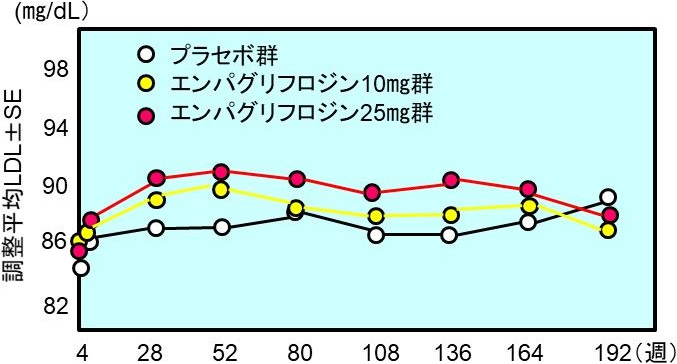 図4. SGLT2阻害薬によるLDL値の上昇