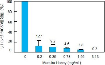 マヌカハニーによるインフルエンザの効果的撃退法とは 株式会社シクロケムバイオ