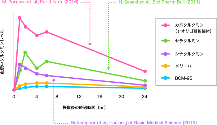 図2. 各種吸収型クルクミン製剤の吸収性比較の曲線グラフイメージ（3つの学術論文のメリーバの吸収性をベースに算出）
